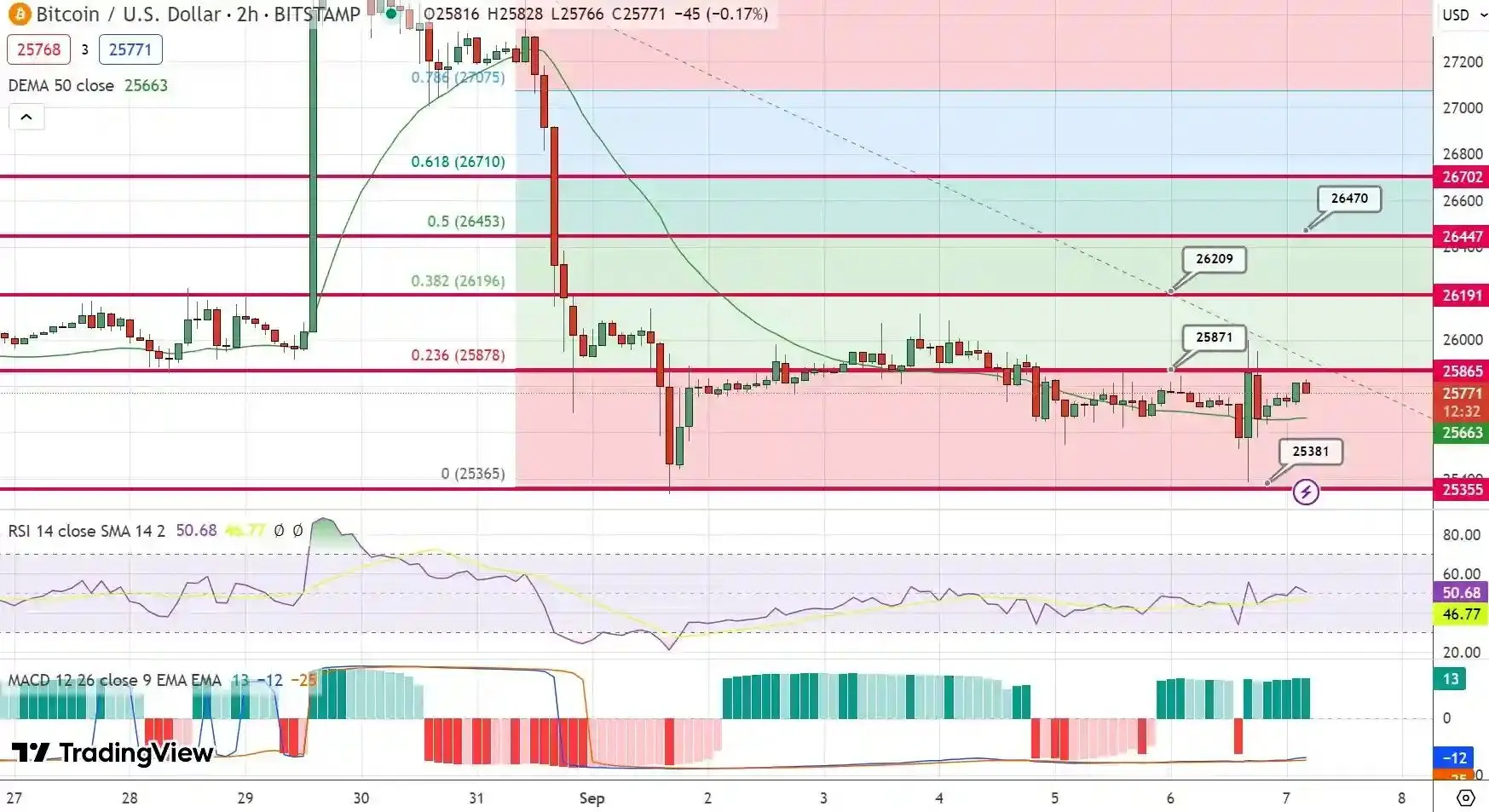 پیش بینی قیمت بیت کوین/ نوسانات محدود قیمت در سطح 25 هزار دلار