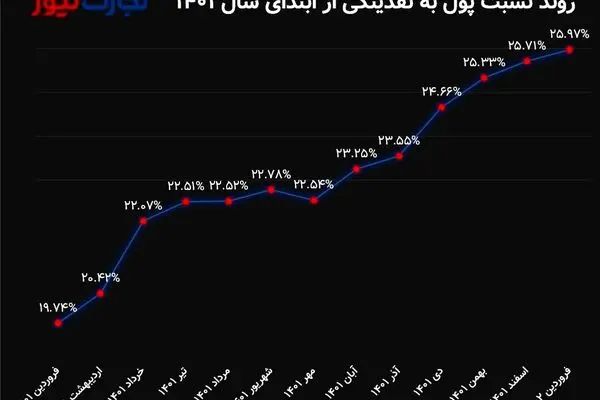 تنور نسبت پول به نقدینگی از همیشه داغ‌تر شد/ آمارسوزی بانک مرکزی با تاخیر در انتشار داده‌ها