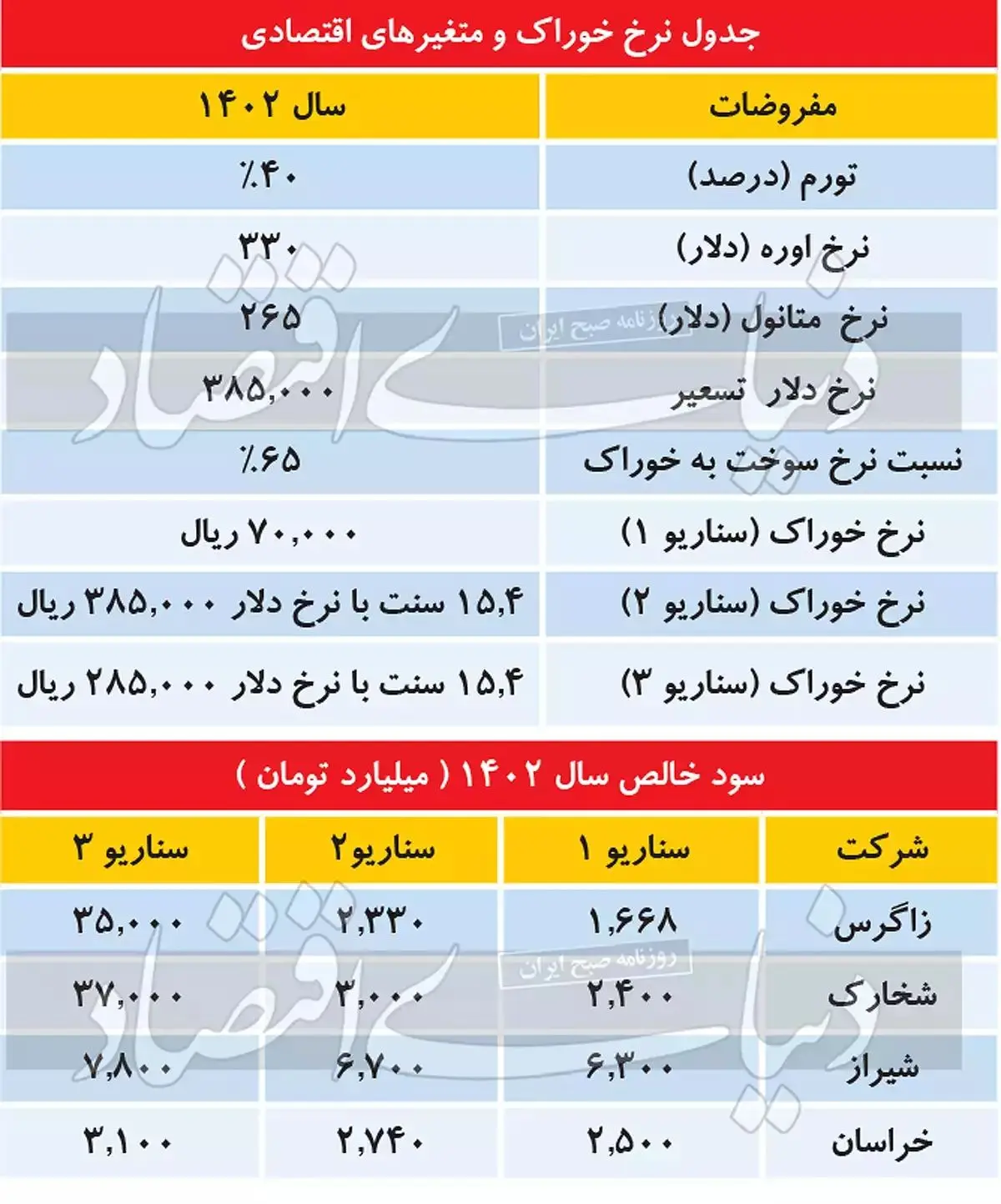 آینده بازار سهام در چند سناریو