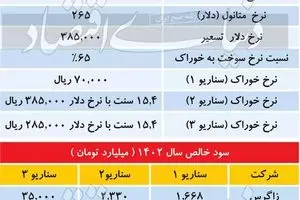 آینده بازار سهام در چند سناریو