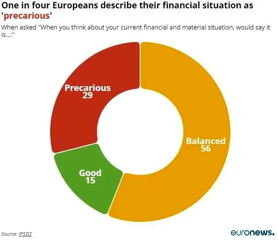 آخرین وضعیت مالی اروپا/ از هر 4 اروپایی یک نفر در وضعیت مالی «پرمخاطره» قرار دارد