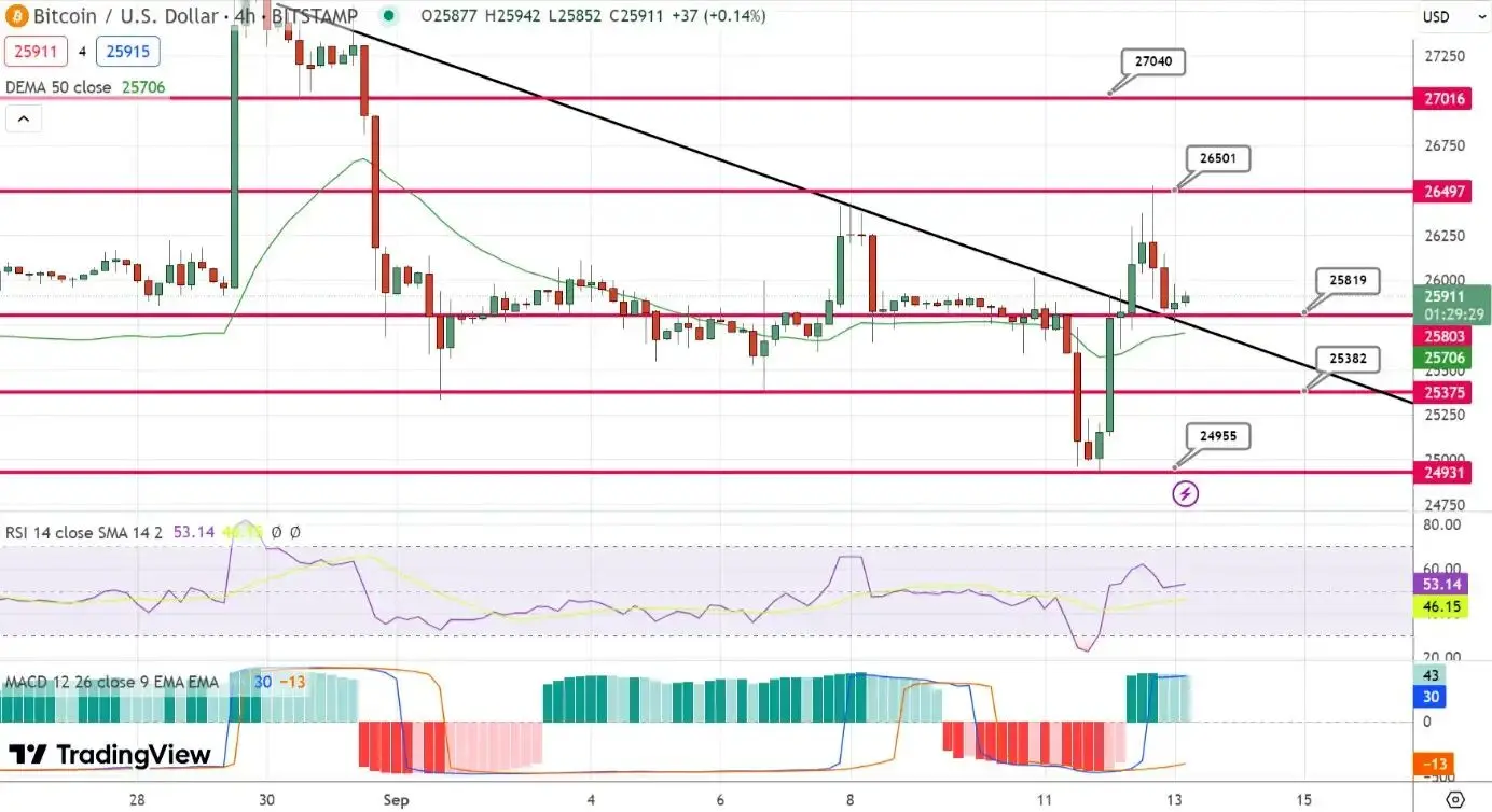 پیش بینی قیمت بیت کوین / خریداران موضع خود را تغییر می‌دهند؟