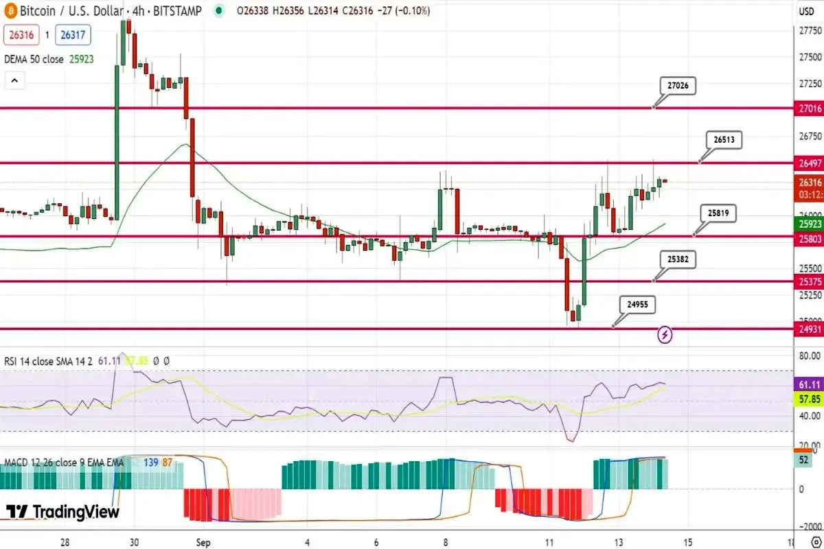 پیش بینی قیمت بیت کوین/ اخبار مثبت در بازار ارز دیجیتال