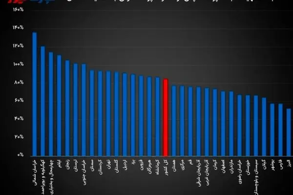 پرداخت 6000 میلیارد تومان وام تا پایان مرداد ماه/ کدام استان بیشترین سپرده را جذب کرد؟