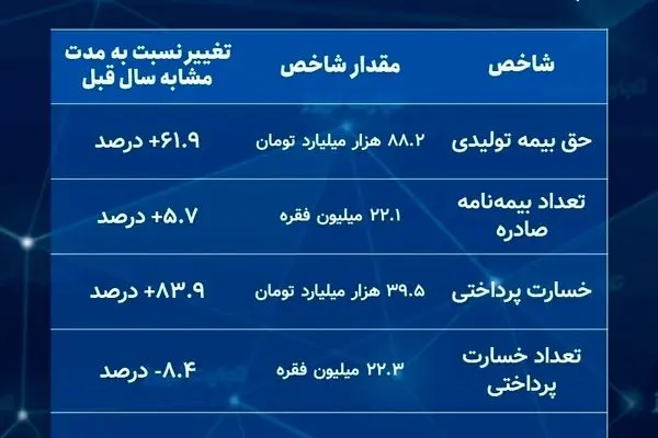 واکاوی عملکرد 4 ماهه صنعت بیمه/ بیمه‌گرها 39.5 هزار میلیارد تومان خسارت دادند