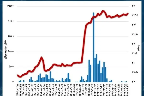 رشد نرخ بهره بین بانکی با عقب‌نشینی بانک مرکزی/ سود بازار شبانه به 23.62 درصد رسید