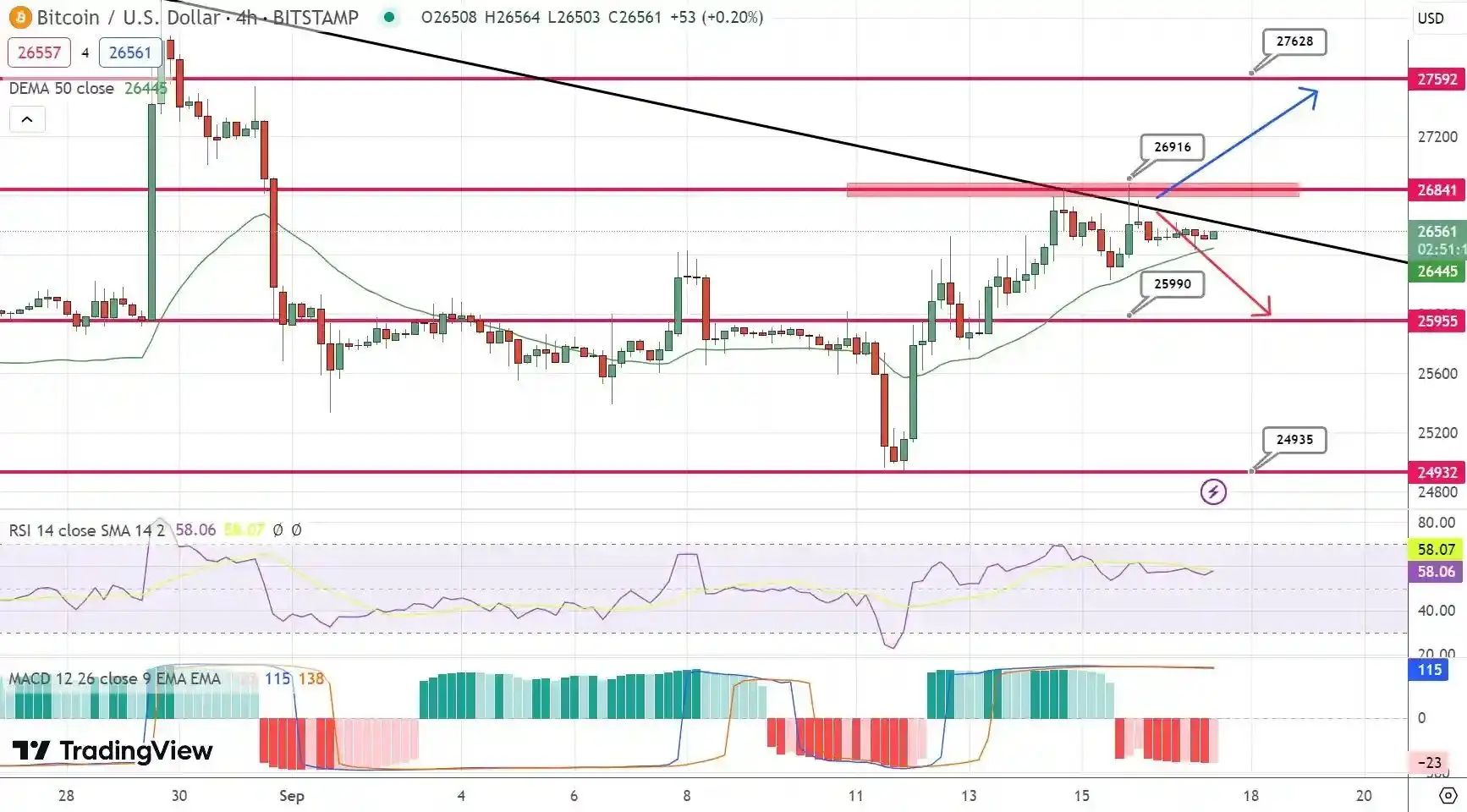 پیش بینی قیمت بیت کوین / قیمت بالای سطح 26 هزار دلار می‌ماند؟