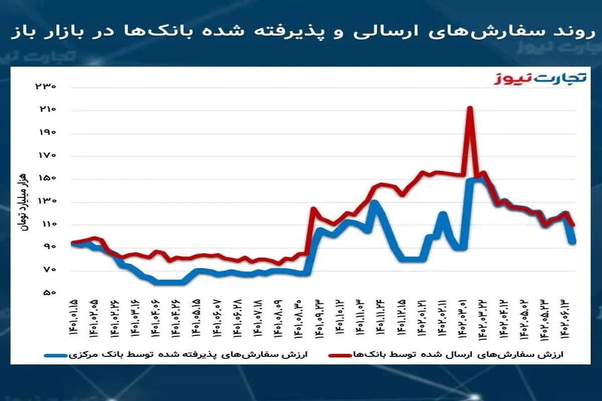 تزریق پول 110 هزار میلیاردی بانک مرکزی در بازار باز/ سفارش‌های ارسالی بانک‌‌ها چقدر کاهش یافت؟