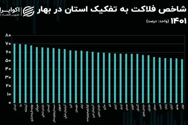 40 درصد ایرانیان زیرخط فقر و 30 درصد در آستانه آن هستند