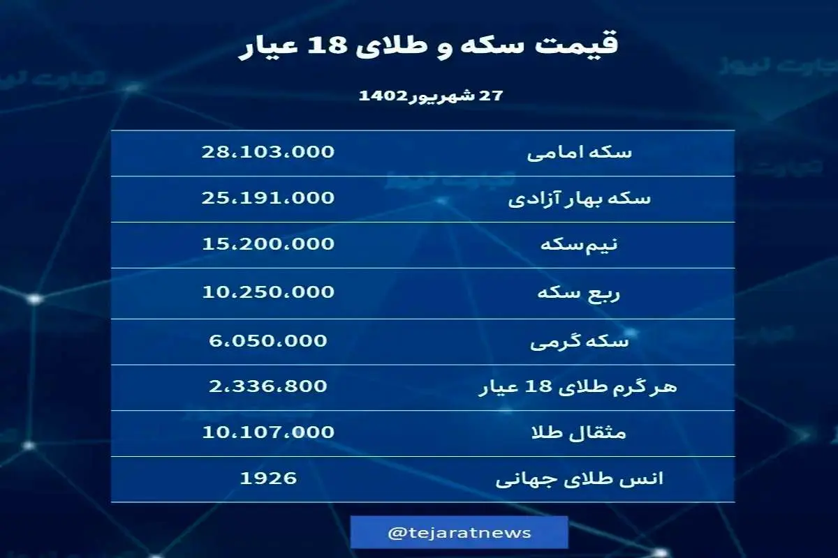 قیمت طلا و سکه امروز 27 شهریور 1402 / قطعات سکه کاهشی شدند