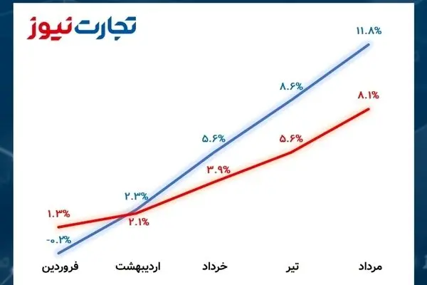 مسیر رشد نقدینگی در نیمه نخست سال 1402/ هدف 25 درصدی بانک مرکزی محقق می‌شود؟