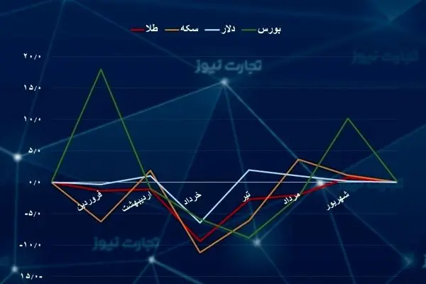 بررسی وضعیت بازار طلا و سکه در نیمه نخست سال/ الگوبرداری محض از قیمت دلار