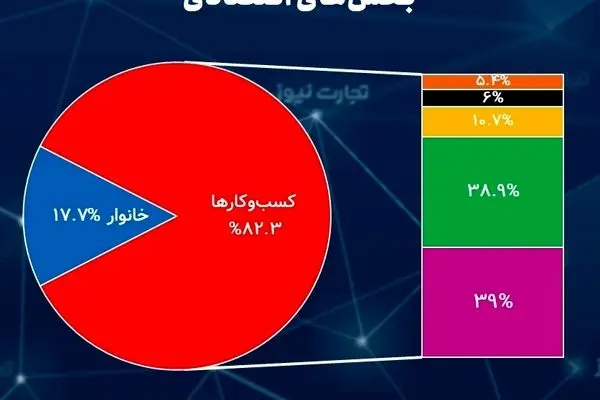 افزایش سهم خانوار از تسهیلات بانکی/ بانک‌ها تا پایان مرداد چقدر وام دادند؟