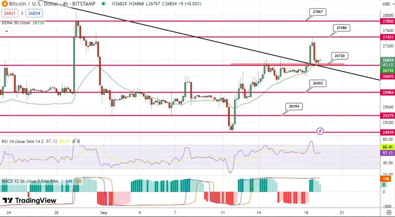 پیش بینی قیمت بیت کوین / رالی صعودی ادامه دارد؟