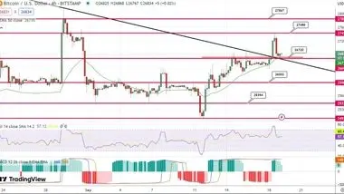 پیش بینی قیمت بیت کوین / رالی صعودی ادامه دارد؟