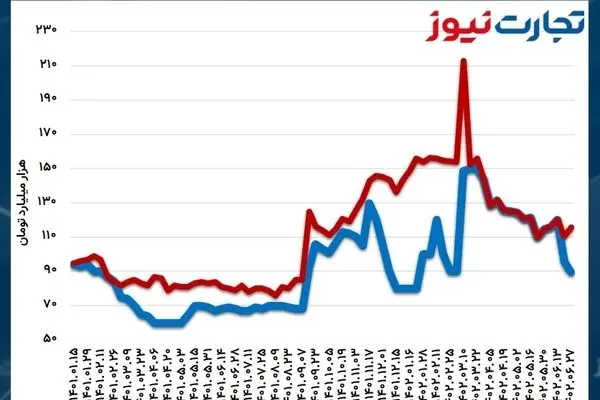 کاهش تزریق پول بانک مرکزی در بازار باز با وجود رشد سفارش‌ها