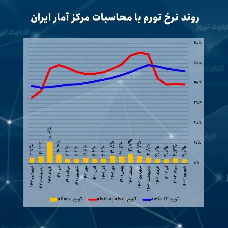 کاهش نرخ تورم در شهریور 1402/ تورم ماهانه به سطح 2 درصدی بازگشت