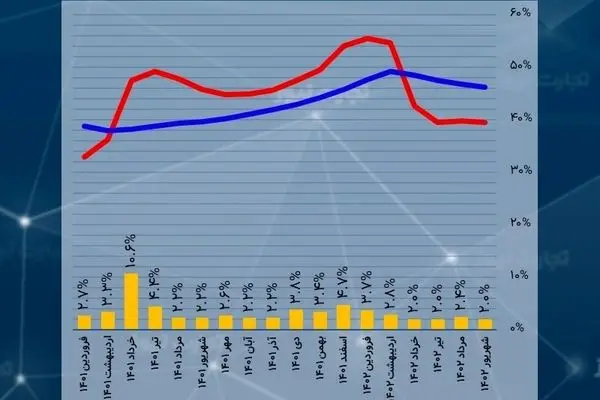 کاهش نرخ تورم در شهریور 1402/ تورم ماهانه به سطح 2 درصدی بازگشت