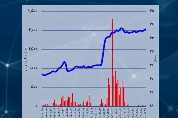 نرخ بهره بین بانکی در سقف 4 ماهه/ عطش نقدینگی در بانک‌ها بالا رفت