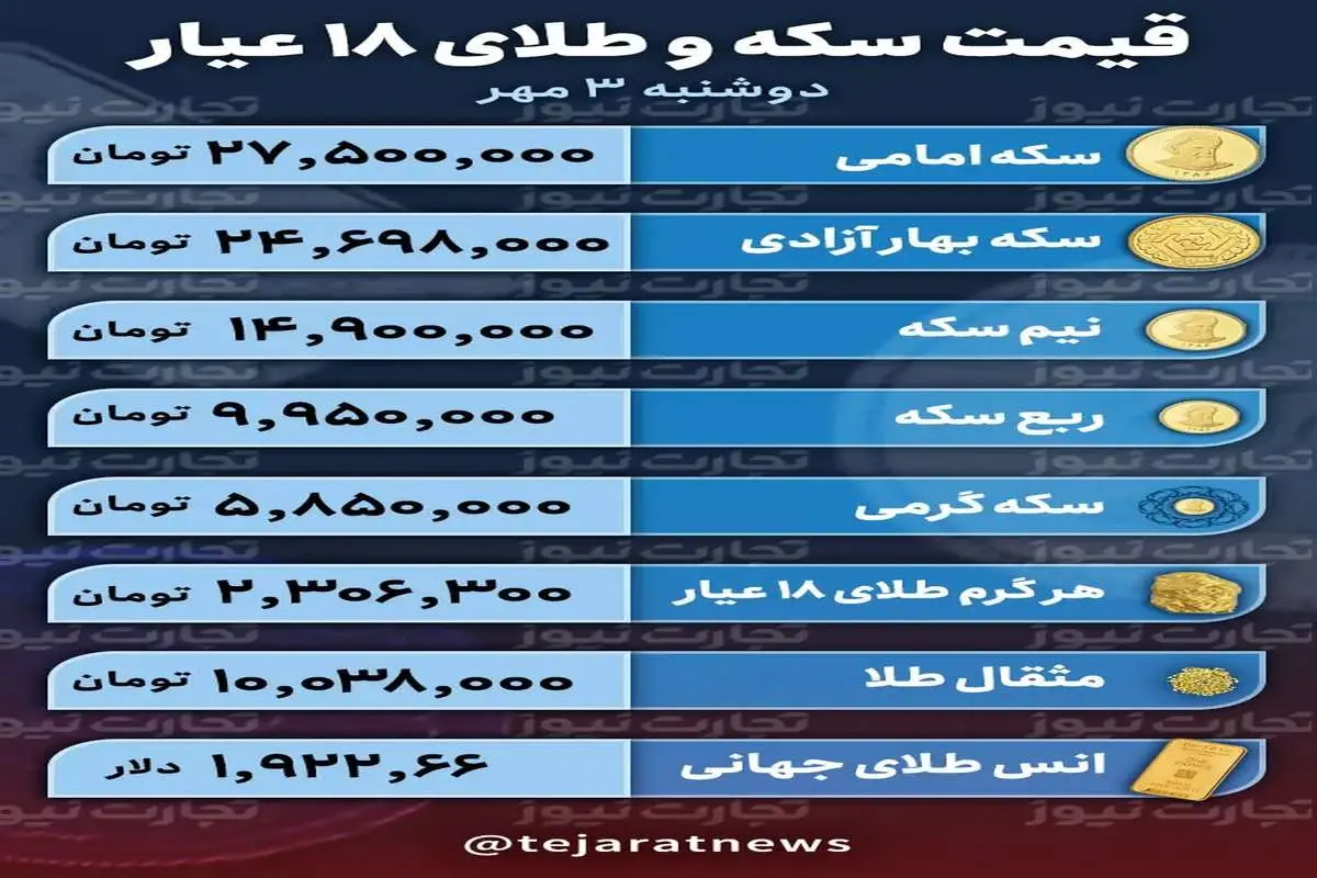 قیمت طلا و سکه امروز 3 مهر 1402 / روند بازار طلا کاهشی شد