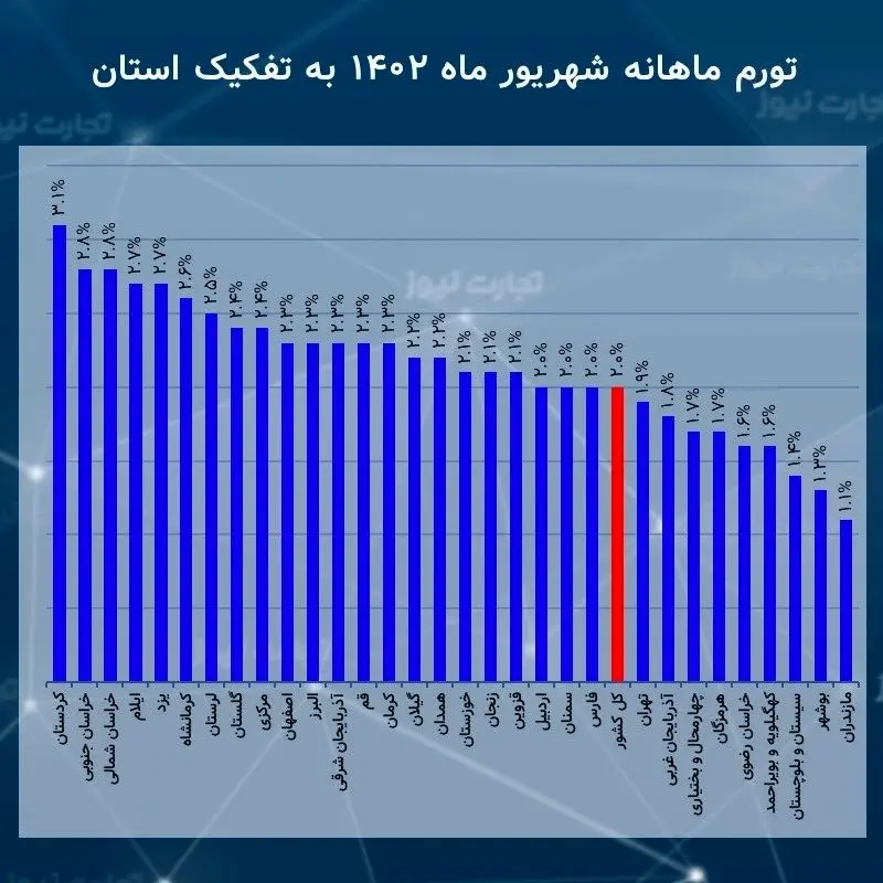 نرخ تورم 21 استان بالاتر از کل کشور/ کدام استان بیشترین تورم را تجربه می‌کند؟