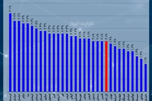 نرخ تورم 21 استان بالاتر از کل کشور/ کدام استان بیشترین تورم را تجربه می‌کند؟