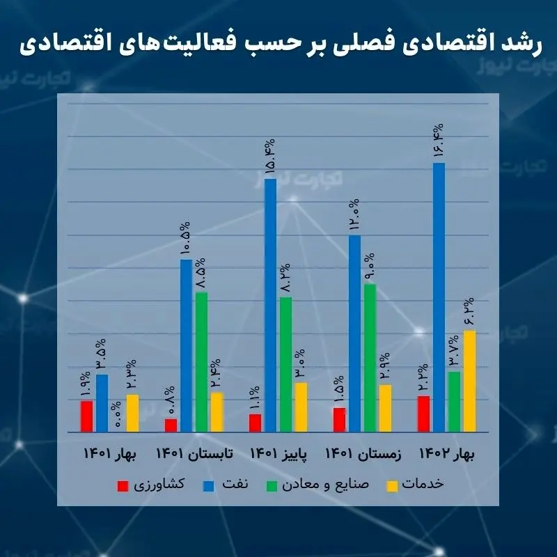 بررسی رشد اقتصادی بهار 1402 با عینک بخش‌های اقتصادی/ رشد با موتور نفتی!