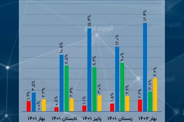 بررسی رشد اقتصادی بهار 1402 با عینک بخش‌های اقتصادی/ رشد با موتور نفتی!