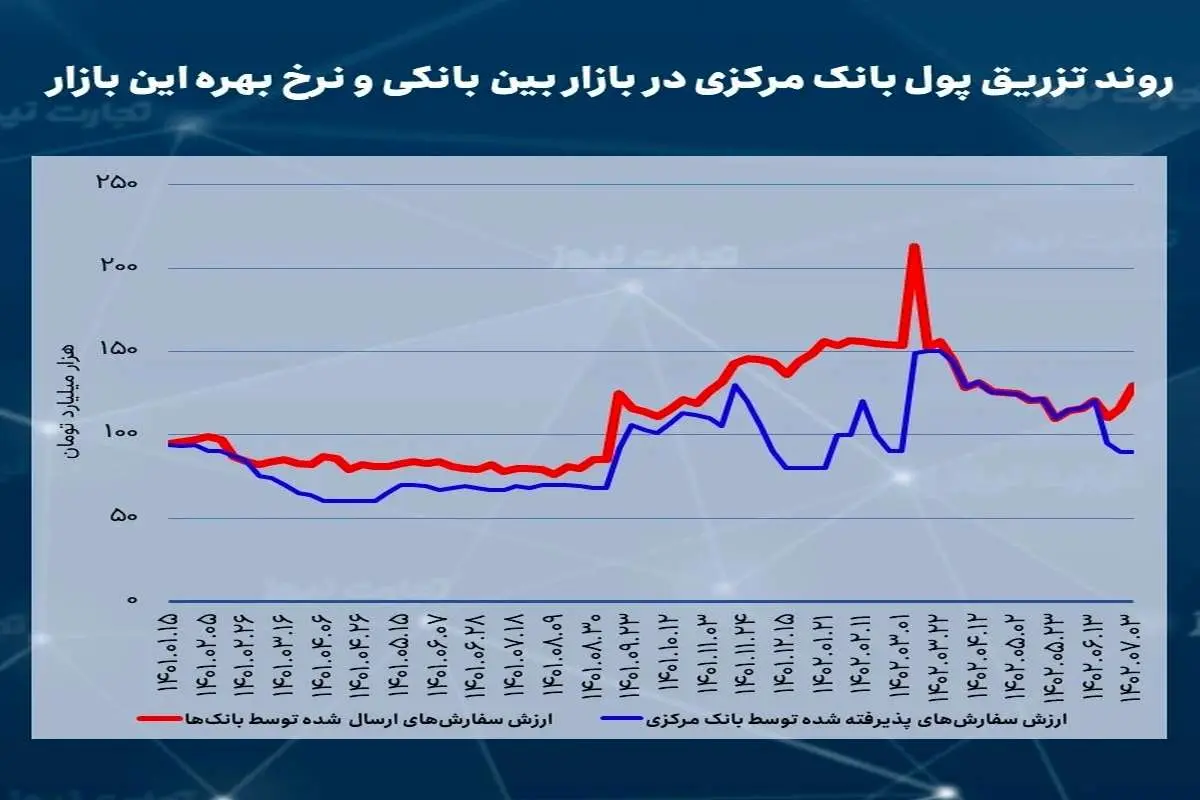 ثبات تزریق پول در بازار باز/ بانک مرکزی دست رد به سینه بانک‌ها زد