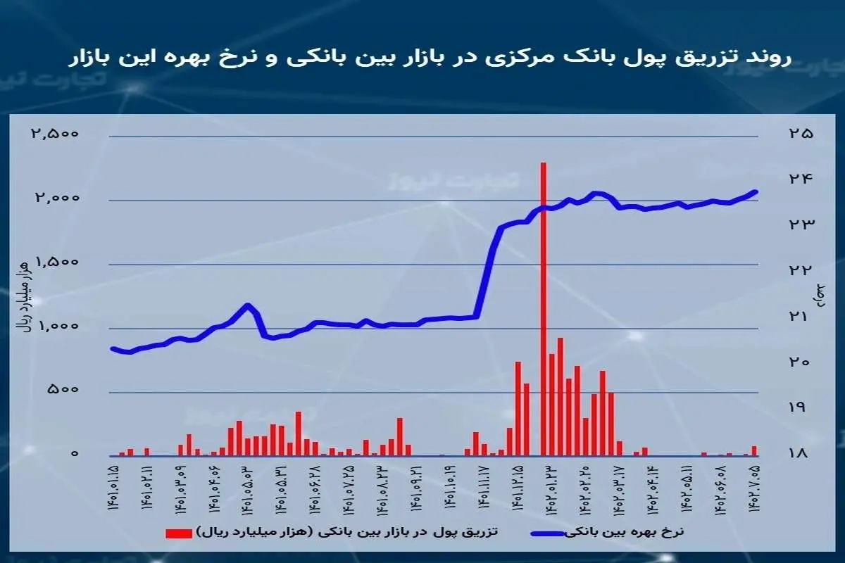 رکورد هشت ساله نرخ بهره بین بانکی شکسته شد