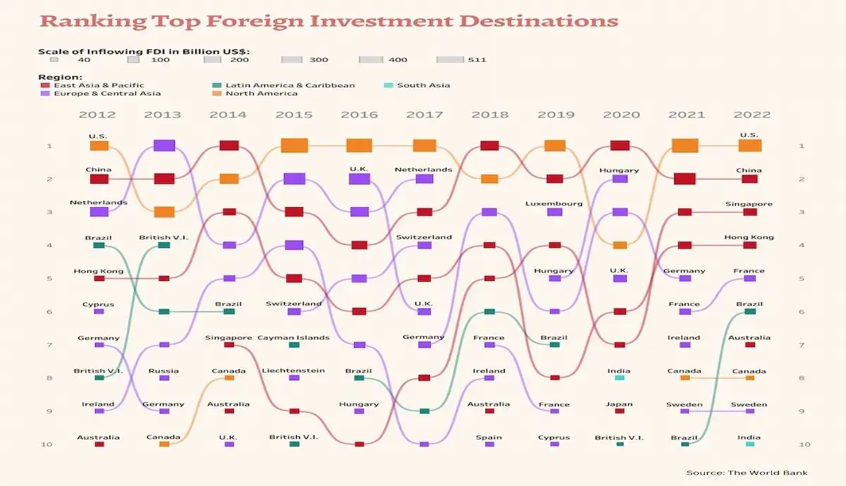 10 کشور برتر در جذب سرمایه گذاری خارجی کدامند؟/ سنگاپور در رتبه سوم