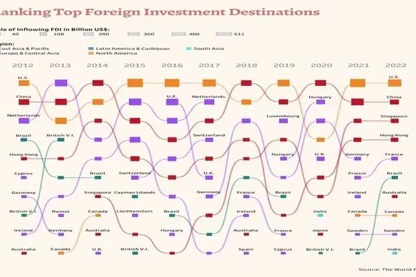 10 کشور برتر در جذب سرمایه گذاری خارجی کدامند؟/ سنگاپور در رتبه سوم