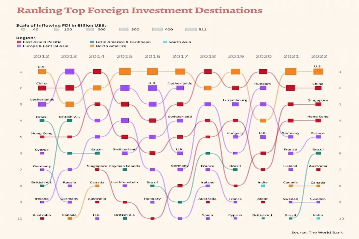 10 کشور برتر در جذب سرمایه گذاری خارجی کدامند؟/ سنگاپور در رتبه سوم
