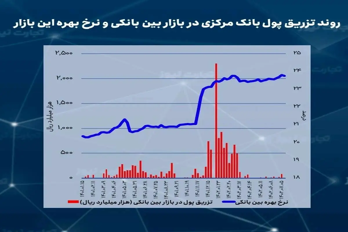 کاهش 0.05 واحد درصدی نرخ بهره بین بانکی/ تزریق پول بانک مرکزی بالا گرفت؟