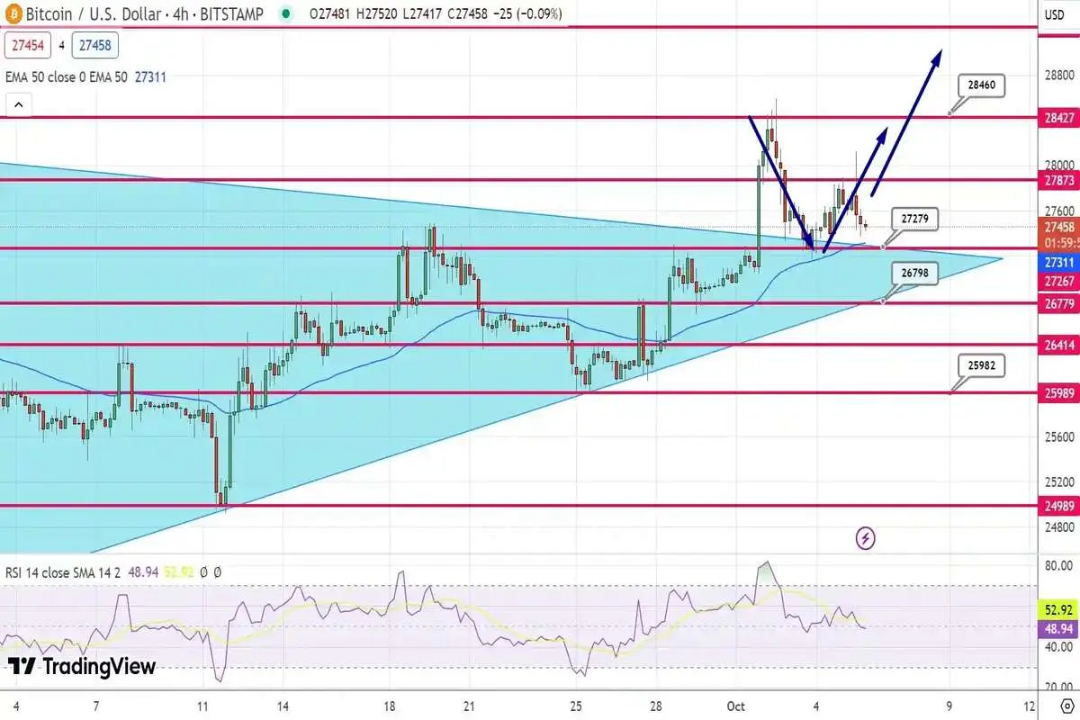 پیش بینی قیمت بیت کوین/ افزایش احتمال صعود بازار ارز دیجیتال