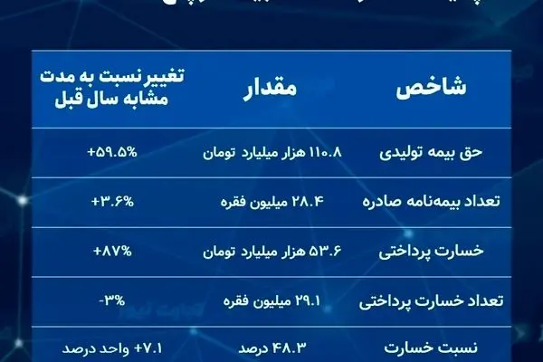 بررسی عملکرد صنعت بیمه تا پایان مرداد 1402/ شرکت‌های بیمه 53.6 همت خسارت دادند