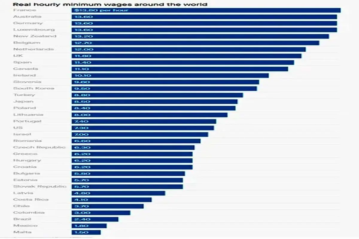 کدام کشور بالاترین حداقل دستمزد را دارد؟/ تقویت وضعیت اقتصادی 2 میلیون کم‌درآمد انگلیسی