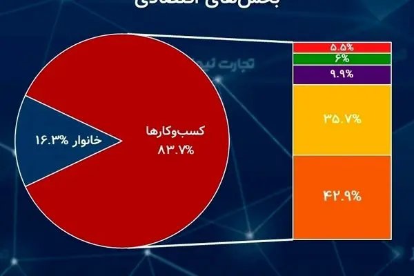 پرداخت 2,436 همت وام بانکی در 6 ماهه 1402/ سهم خانوارها از تسهیلات کاهشی شد