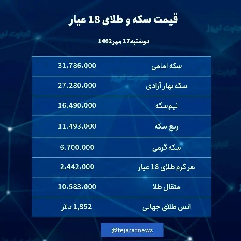 قیمت طلا و سکه امروز 17 مهر 1402/ تداوم جهش قیمت سکه