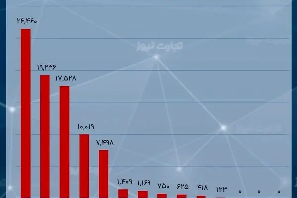 کدام بانک بیشترین تسهیلات را به خودی‌ها داد؟/ فقط آمار وام‌دهی 14 بانک منتشر شد