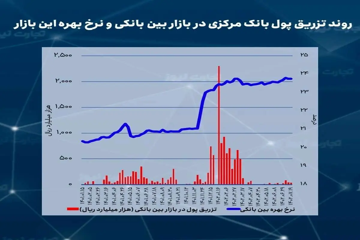 نرخ بهره بین بانکی با وجود افزایش وام‌دهی رشد کرد/ شبکه بانکی در عطش نقدینگی