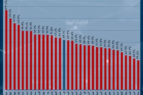 نسبت تسهیلات به سپرده‌ها به 84.1 درصد رسید/ بانک‌های خراسان 133 درصد سپرده‌های خود، وام دادند