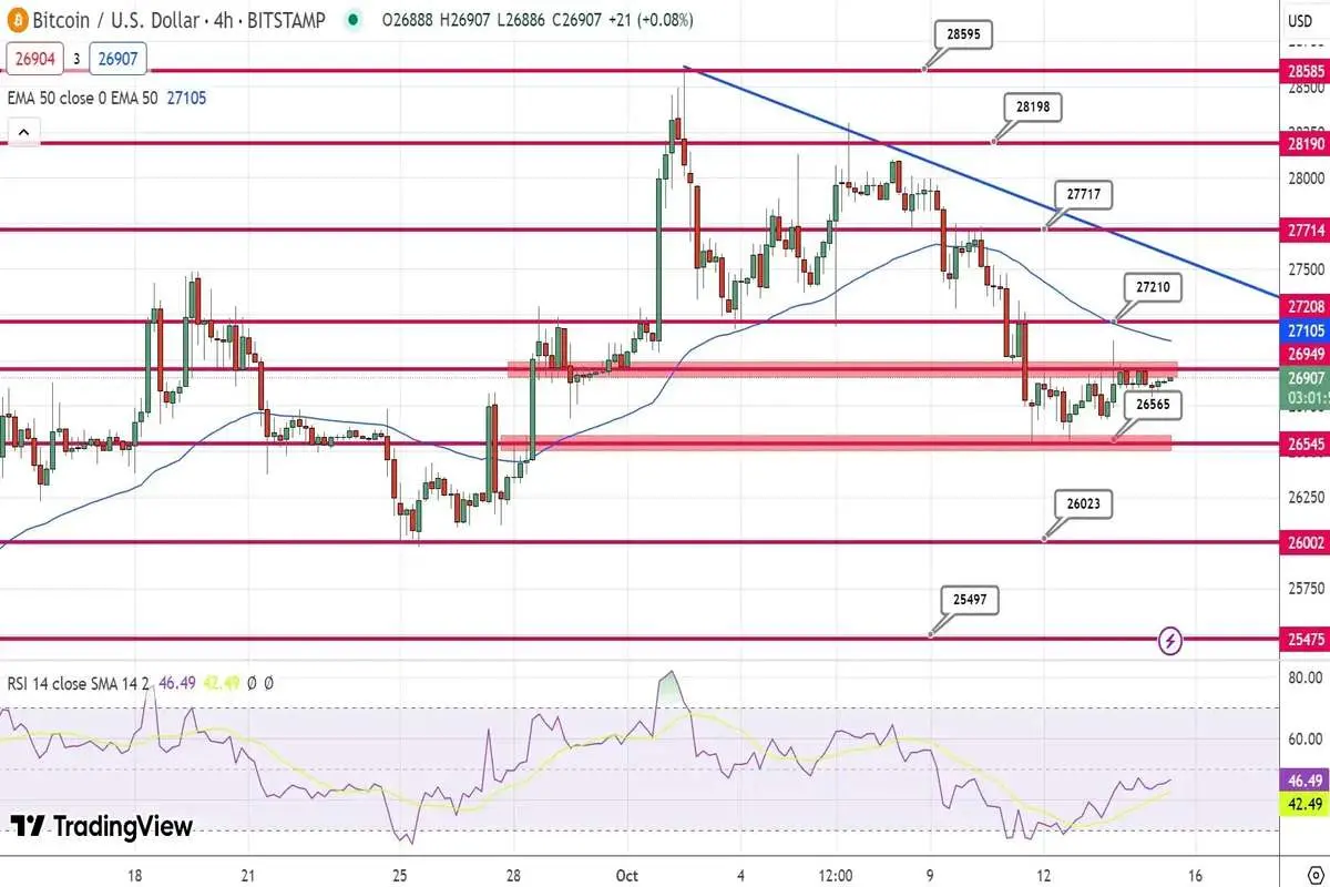 پیش بینی قیمت بیت کوین / روند ثابت بازار ارز دیجیتال ادامه دارد؟