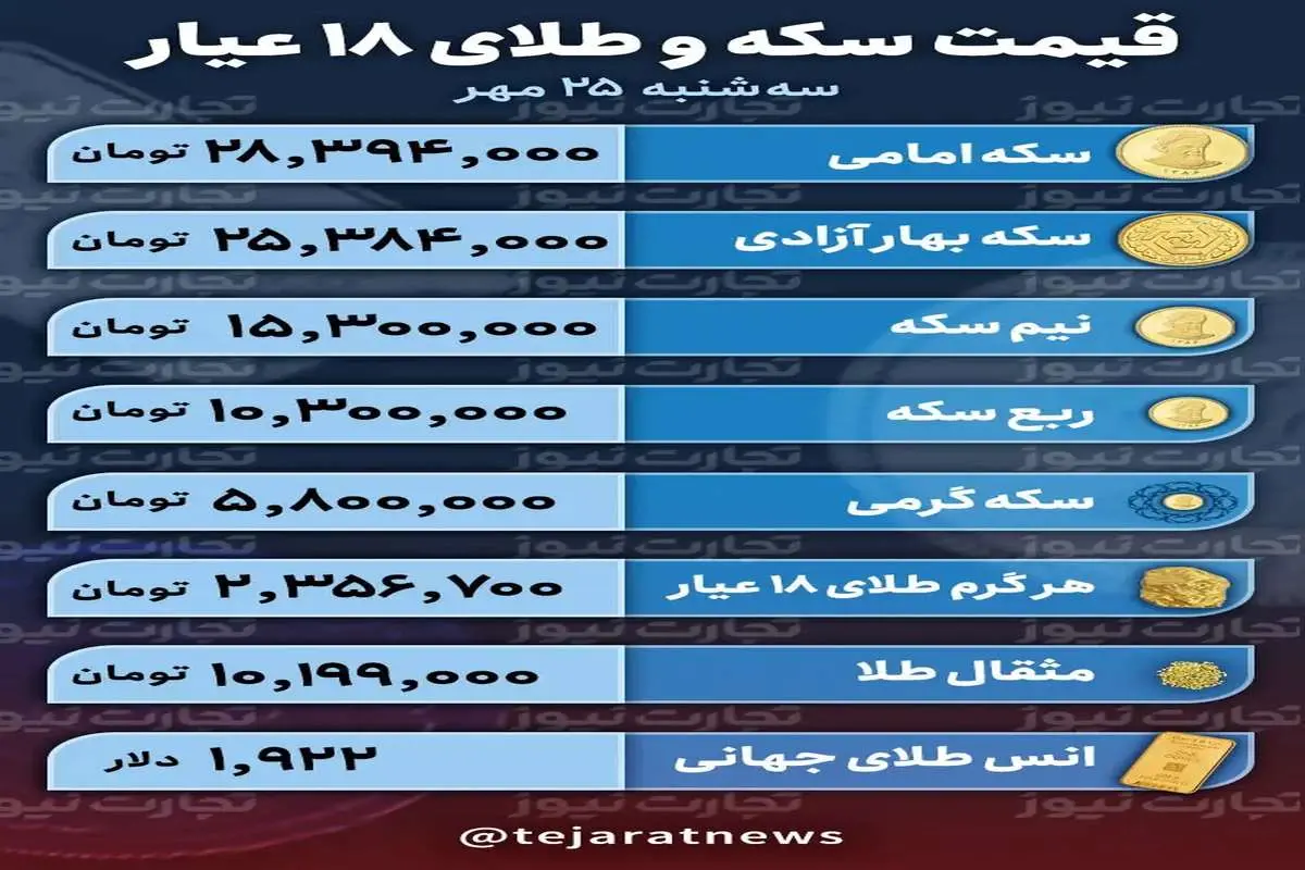 قیمت طلا و سکه امروز 25 مهر 1402/ کاهش قیمت و حباب قطعات سکه