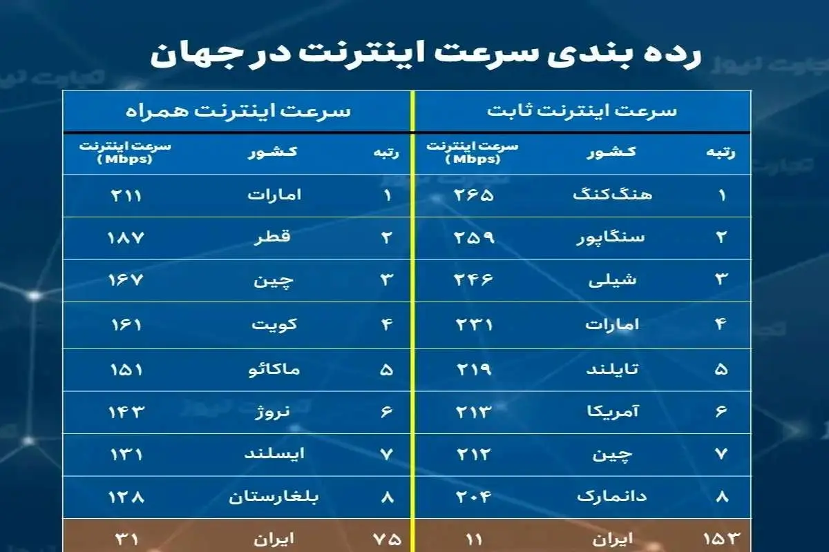 کاهش مجدد رتبه اینترنت ثابت و همراه ایران / کدام کشورهای منطقه بهترین رتبه‌ها را دارند؟