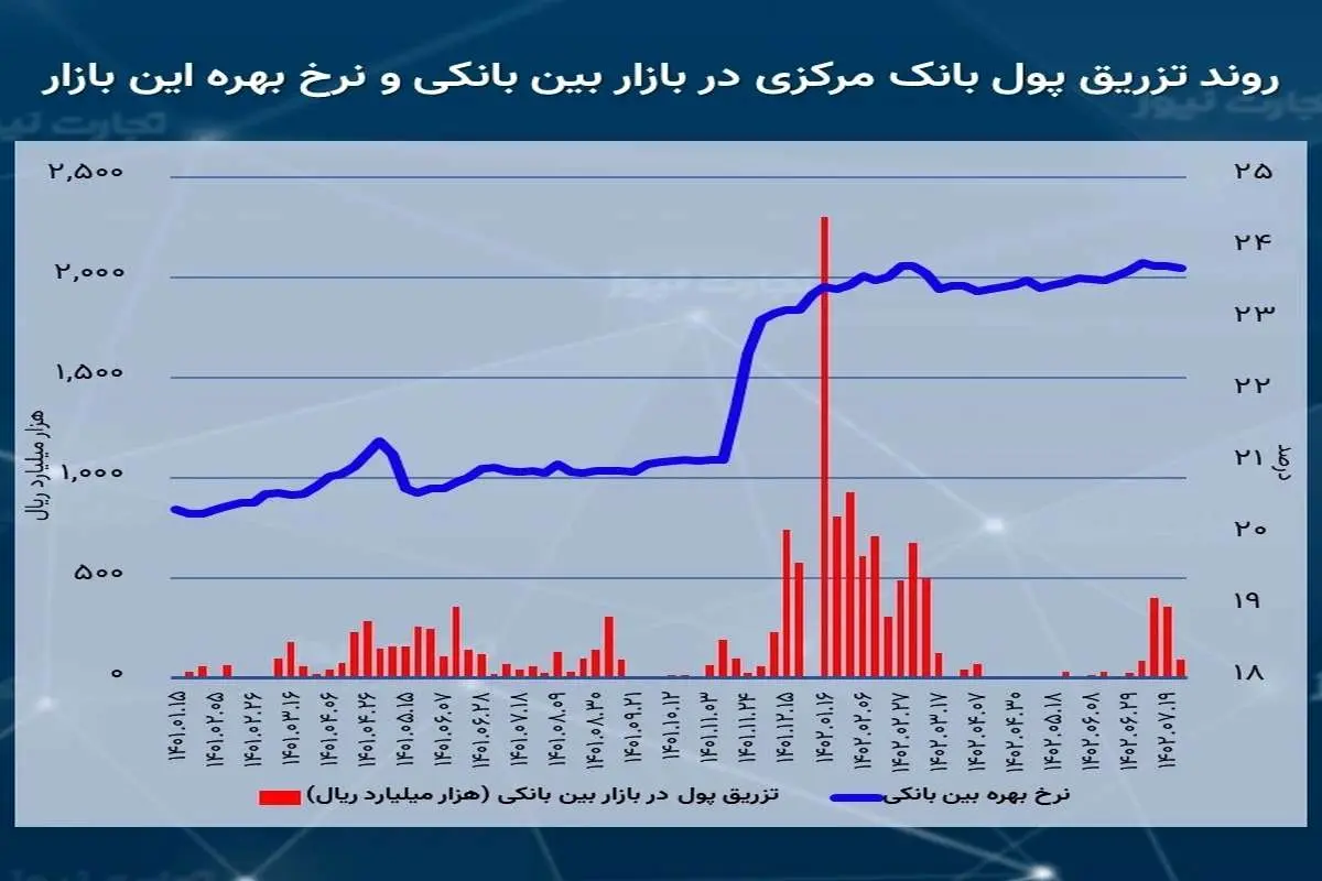 نرخ بهره بین بانکی به 23.72 درصد کاهش یافت