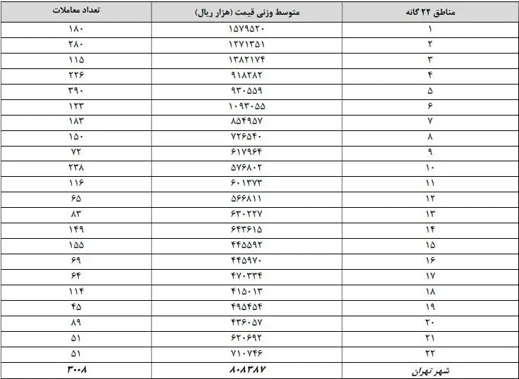 قیمت مسکن در تهران متری 77 میلیون تومان شد/ تورم 84 درصدی بخش مسکن!