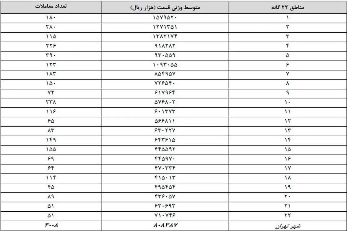 قیمت مسکن در تهران متری 77 میلیون تومان شد/ تورم 84 درصدی بخش مسکن!
