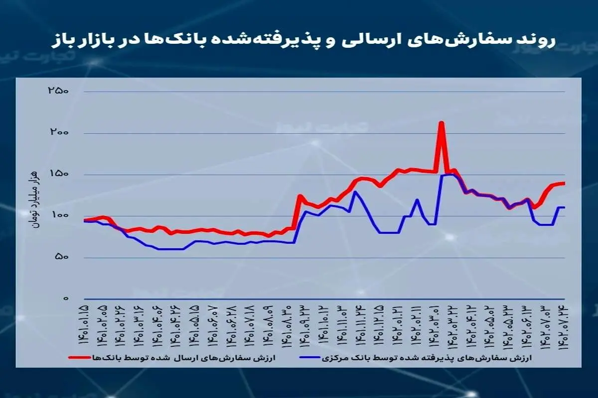 تشدید نیاز بانک‌ها به نقدینگی در بازار باز/ تزریق پول در بازار بین بانکی کاهشی شد