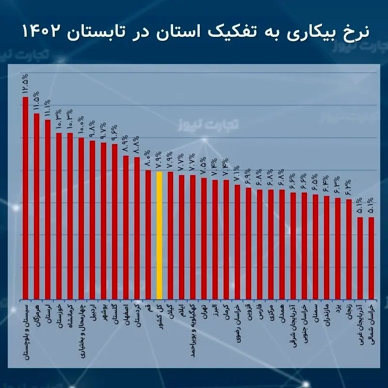 تنور داغ نرخ بیکاری در سیستان و بلوچستان/ کدام استان‌ها بیشترین نرخ مشارکت اقتصادی را ثبت کردند؟